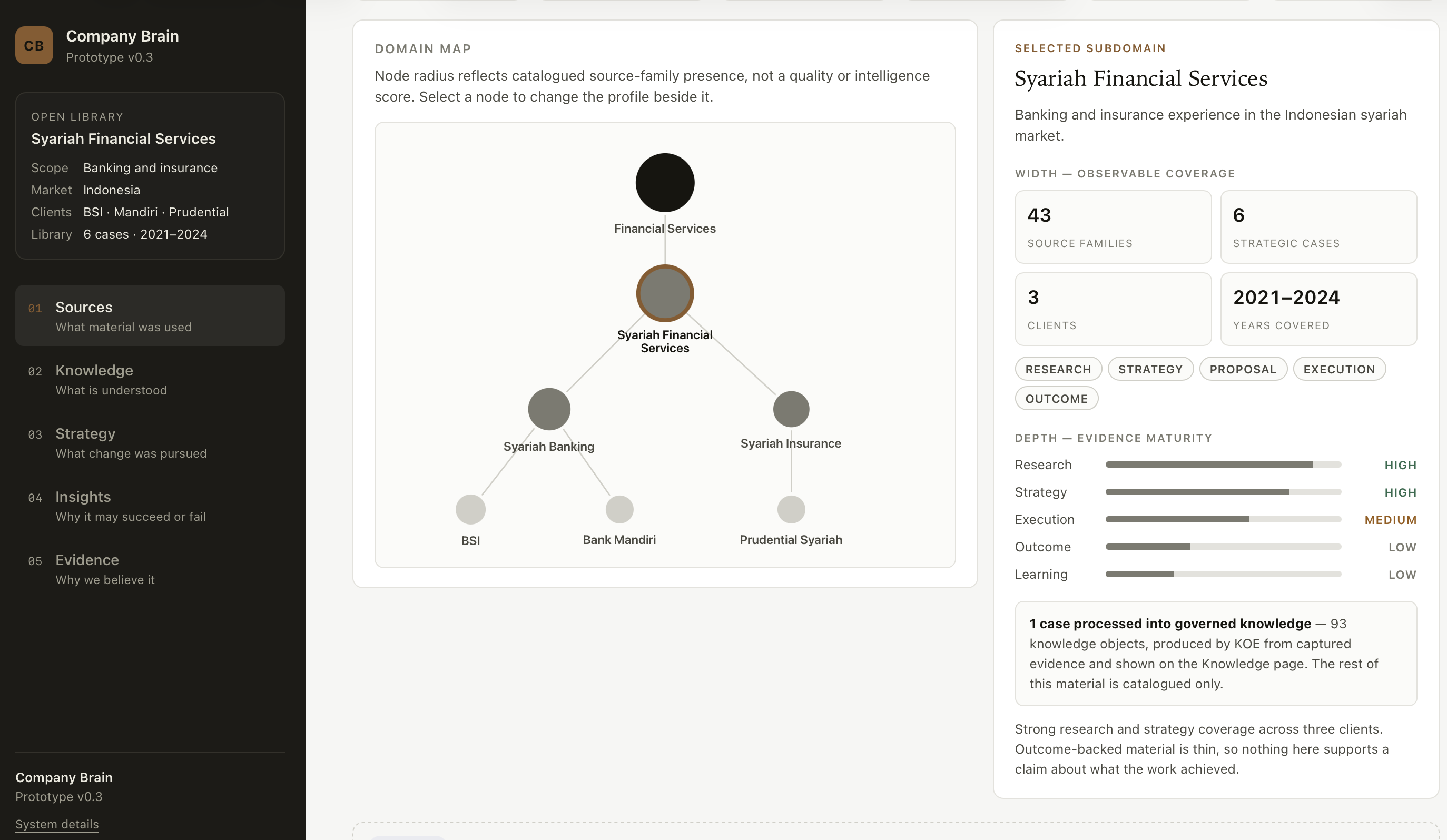 Company Brain Prototype v0.3 Sources view showing the domain map and evidence coverage for Syariah Financial Services.